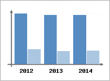 Chiffre d'affaires et Rentabilit