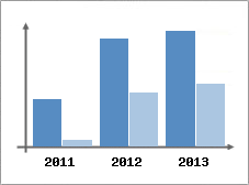 Chiffre d'affaires et Rentabilit