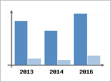 Chiffre d'affaires et Rentabilit