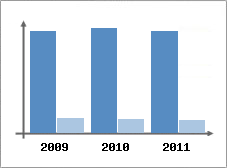 Chiffre d'affaires et Rentabilit