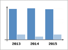 Chiffre d'affaires et Rentabilit