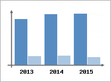 Chiffre d'affaires et Rentabilit