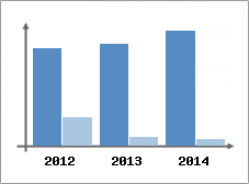 Chiffre d'affaires et Rentabilit