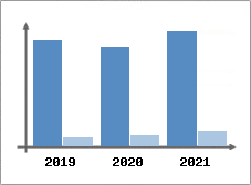 Chiffre d'affaires et Rentabilité