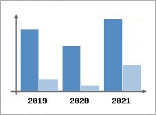 Chiffre d'affaires et Rentabilit
