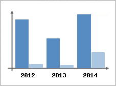 Chiffre d'affaires et Rentabilit
