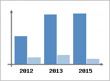 Chiffre d'affaires et Rentabilit