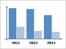 Chiffre d'affaires et Rentabilit