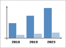 Chiffre d'affaires et Rentabilité