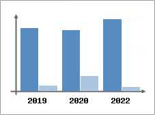 Chiffre d'affaires et Rentabilit