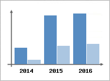 Chiffre d'affaires et Rentabilit