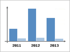 Chiffre d'affaires et Rentabilit