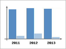 Chiffre d'affaires et Rentabilit