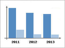 Chiffre d'affaires et Rentabilit