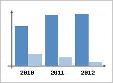 Chiffre d'affaires et Rentabilit