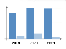 Chiffre d'affaires et Rentabilit