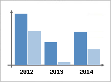 Chiffre d'affaires et Rentabilit