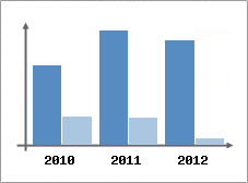 Chiffre d'affaires et Rentabilit