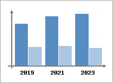 Chiffre d'affaires et Rentabilité
