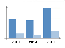 Chiffre d'affaires et Rentabilit
