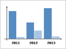 Chiffre d'affaires et Rentabilit