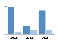Chiffre d'affaires et Rentabilit