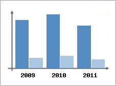 Chiffre d'affaires et Rentabilit