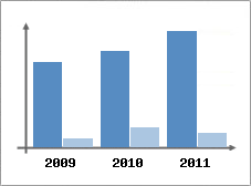 Chiffre d'affaires et Rentabilit