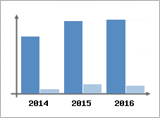 Chiffre d'affaires et Rentabilit