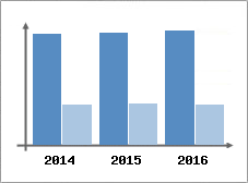 Chiffre d'affaires et Rentabilit