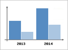 Chiffre d'affaires et Rentabilit