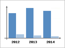 Chiffre d'affaires et Rentabilit