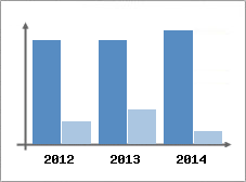 Chiffre d'affaires et Rentabilit