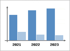 Chiffre d'affaires et Rentabilit