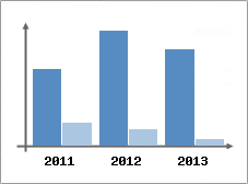 Chiffre d'affaires et Rentabilit