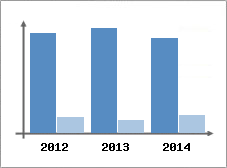 Chiffre d'affaires et Rentabilit