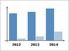 Chiffre d'affaires et Rentabilit