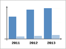 Chiffre d'affaires et Rentabilit