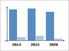 Chiffre d'affaires et Rentabilit