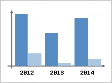 Chiffre d'affaires et Rentabilit