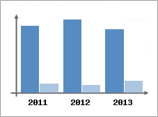 Chiffre d'affaires et Rentabilit