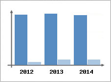 Chiffre d'affaires et Rentabilit
