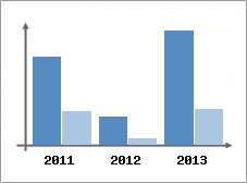 Chiffre d'affaires et Rentabilit