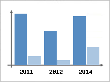 Chiffre d'affaires et Rentabilit