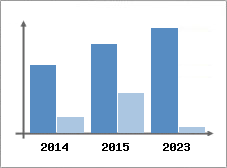 Chiffre d'affaires et Rentabilit