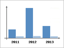 Chiffre d'affaires et Rentabilit