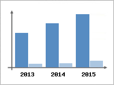 Chiffre d'affaires et Rentabilit