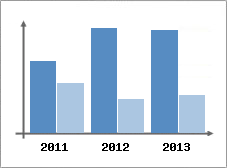 Chiffre d'affaires et Rentabilit