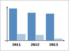 Chiffre d'affaires et Rentabilit