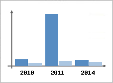 Chiffre d'affaires et Rentabilit